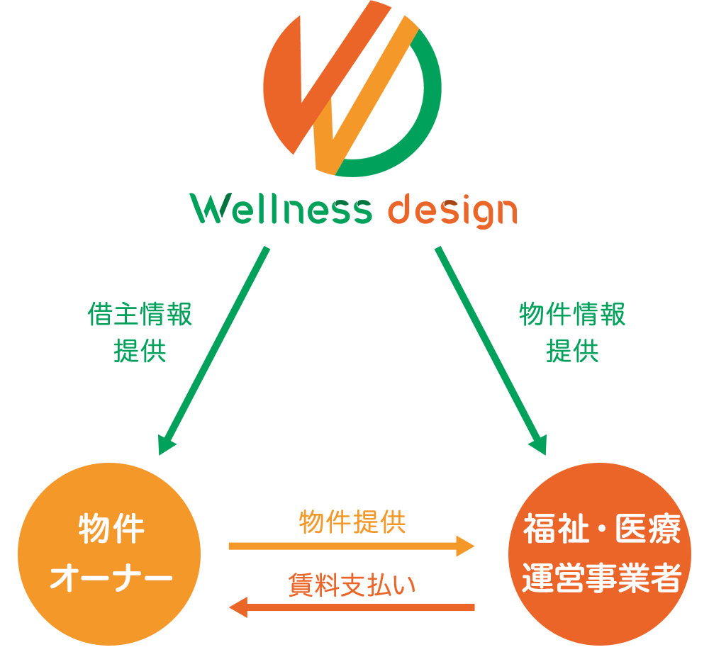 Wellness designの土地＋建築のサポート