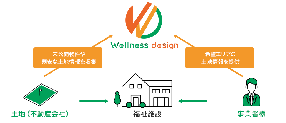 Wellness designの土地＋建築のサポート