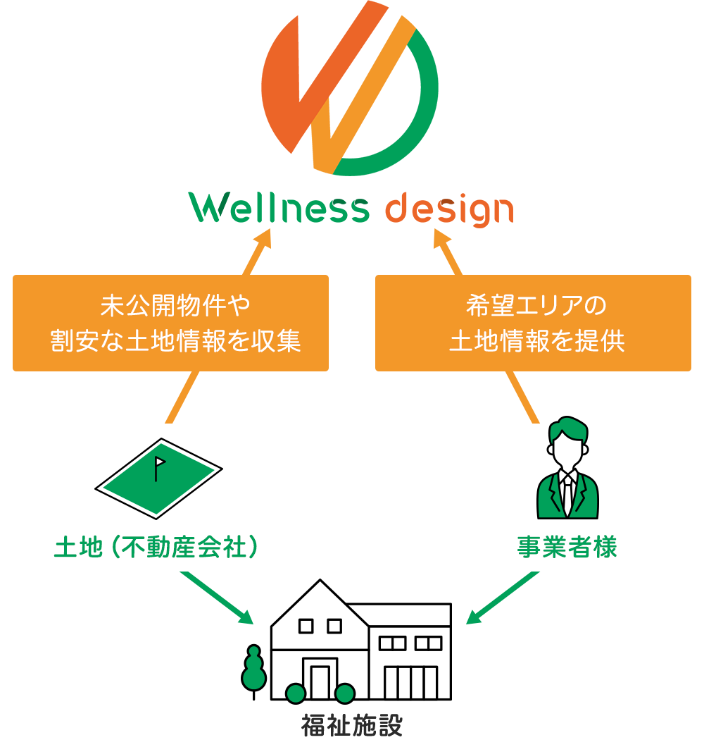 Wellness designの土地＋建築のサポート